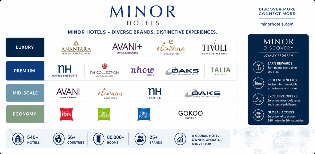 minor-hotels-brands | Türkiye'nin Otel Marka Danışmanı Brand category grid showing Minорк Hotels families: Luxury, Premium, Mid-Scale, Economy with corresponding logos (Anantara, Avani, Elewana, Tivoli, NH Hotels, NH Collection, NHow, Oaks, Talia, ibis brands, GOKOO).